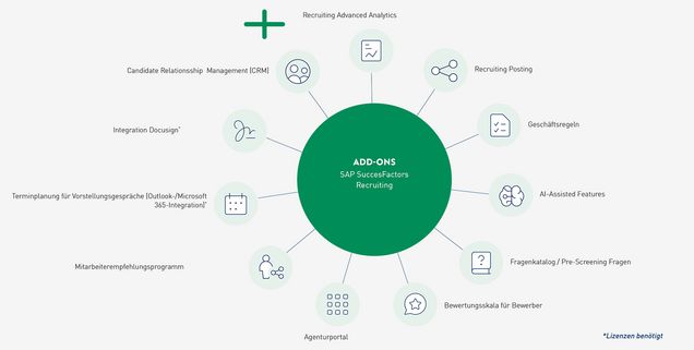 Add-Ons für SAP SuccessFactors Recruiting (Klicken zum Vergrößern) SAP-Success-Factors_Add-Ons_Recruiting