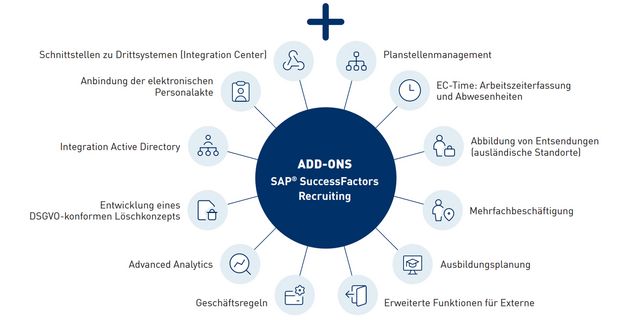 Add-Ons für SAP SuccessFactors Employee Central (Klicken zum Vergrößern) SAP-Success-Factors_Add-Ons_Employee-Central