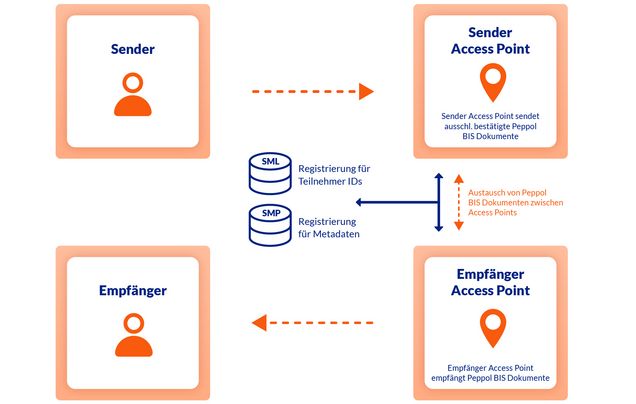 VRG CURAMUS Peppol - 4-Ecken-Modell VRG CURAMUS Peppol - 4-Ecken-Modell