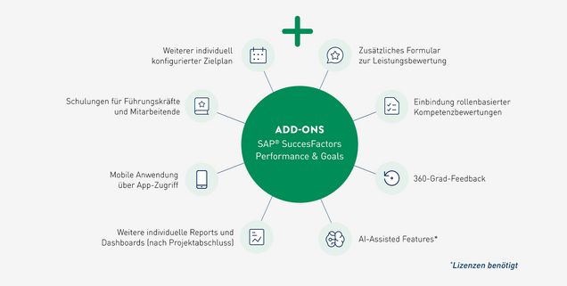 Add-Ons für SAP SuccessFactors Performance & Goals (Klicken zum Vergrößern) SAP Success Factors Add-Ons zu Performance & Goals