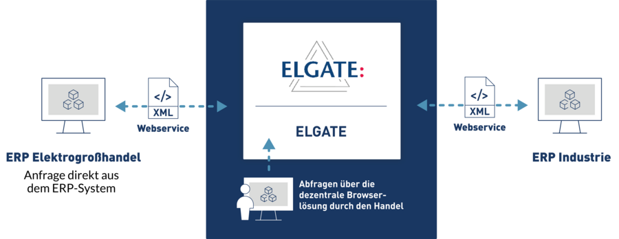 VRG-Datenuebertragung-ELGATE